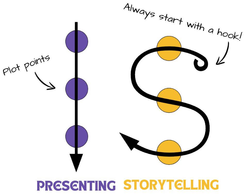 Storytelling Framework